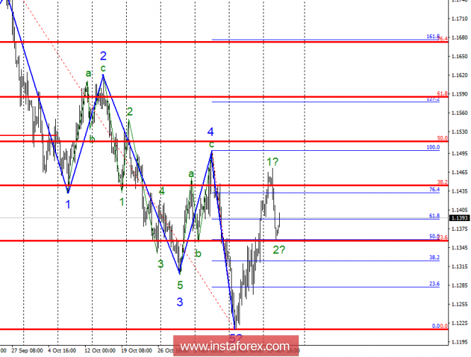 Wave analysis of EUR / USD for November 21. The pair is ready for new growth, can prevent the news background