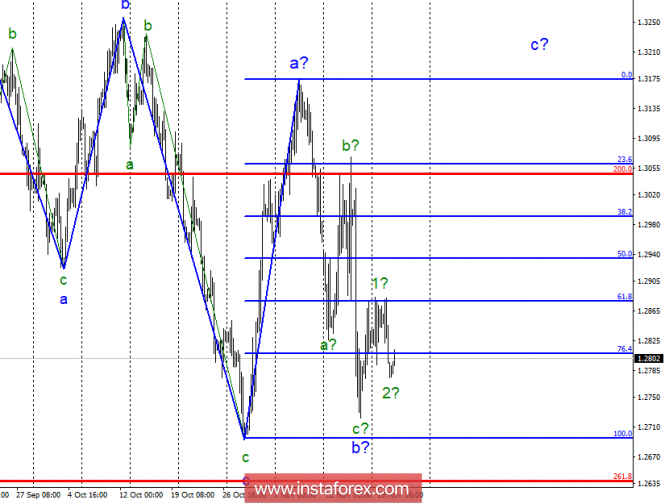 Wave analysis of GBP / USD for November 21. The area of 1.2700 is critical to growth prospects for the pound.