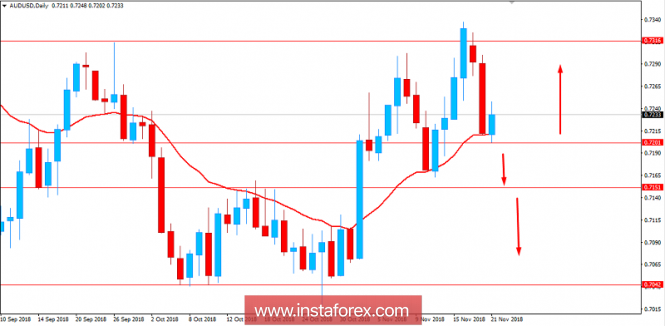 Fundamental Analysis of AUD/USD for November 21, 2018