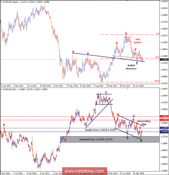Intraday technical levels and trading recommendations for EUR/USD for November 21, 2018