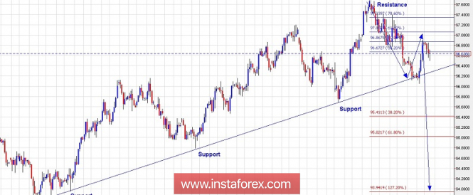 Technical analysis for US Dollar Index for November 21, 2018