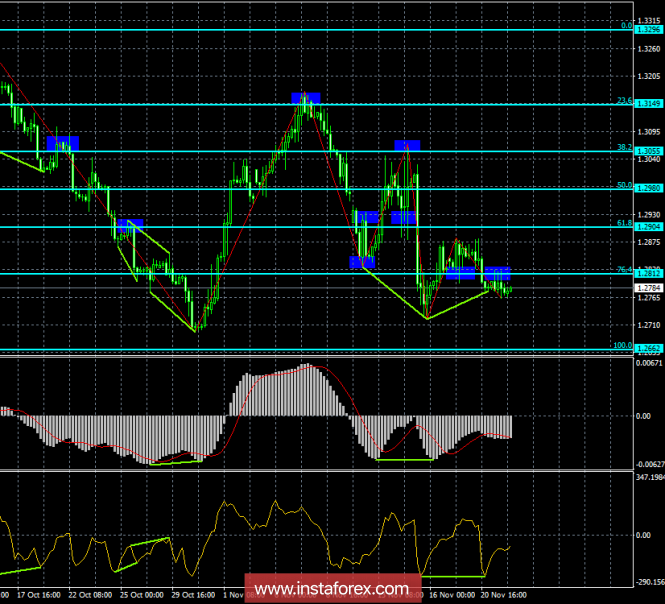 Analysis of the GBP / USD Divergences for November 22. Bullish divergence did not help the pound sterling