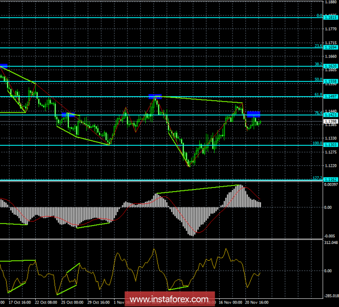 Analysis of the divergence of EUR / USD for November 22. Euro still tends to fall