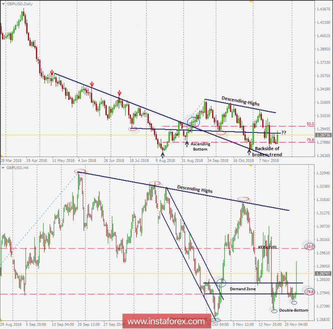 Intraday technical levels and trading recommendations for GBP/USD for November 22, 2018