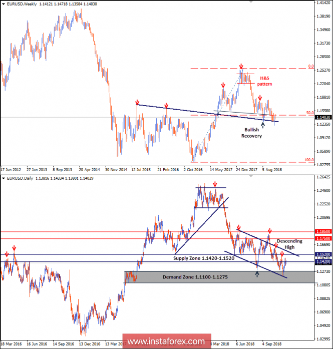 Intraday technical levels and trading recommendations for EUR/USD for November 22, 2018