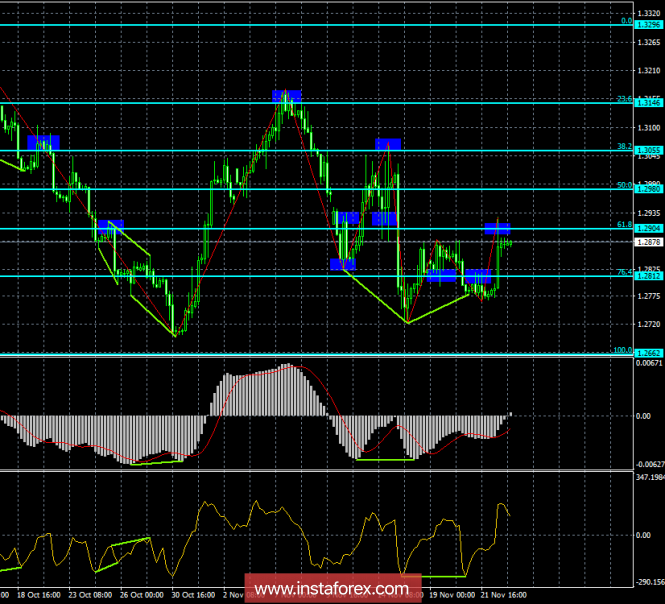 Analysis of GBP / USD Divergences for November 23. Pound growth may stall around 1.29