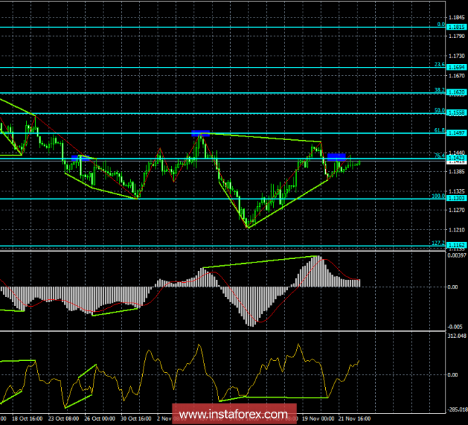Analysis of the divergence of EUR / USD for November 23. To continue the growth of the euro, a breakthrough in the level