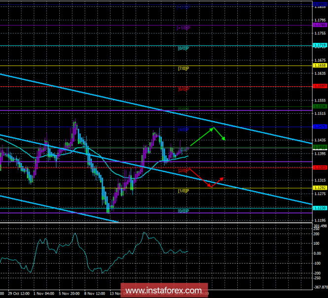 EUR / USD. November 23. The trading system. "Regression Channels". The pair is at risk of going flat for a few days