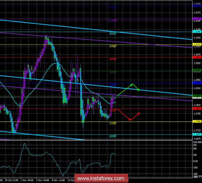 GBP / USD. November 23. The trading system. "Regression Channels". The pair may again go into decline due to strong resistance