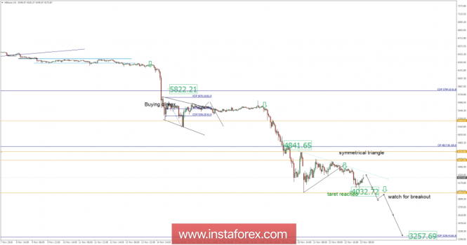 Bitcoin analysis for November 23, 2018