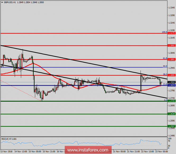 Technical analysis of GBP/USD for November 23, 2018