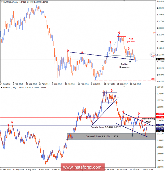 Intraday technical levels and trading recommendations for EUR/USD for November 23, 2018