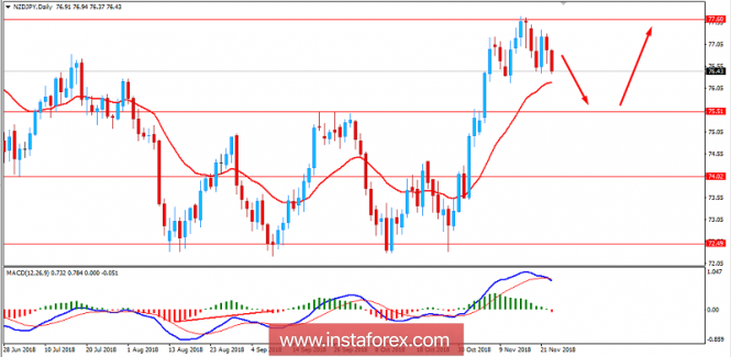 Fundamental Analysis of NZD/JPY for November 23, 2018