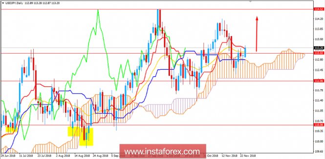 Fundamental Analysis of USD/JPY for November 26, 2018