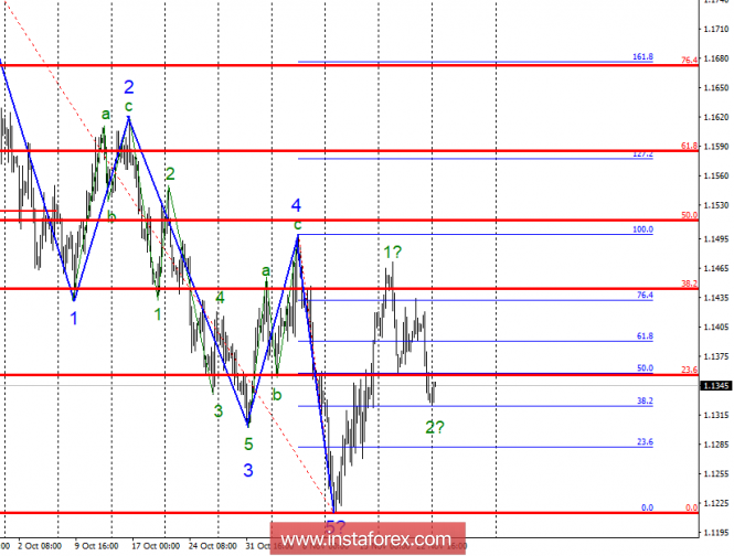 Wave analysis of EUR / USD for November 26. The pair is preparing for a new rising wave