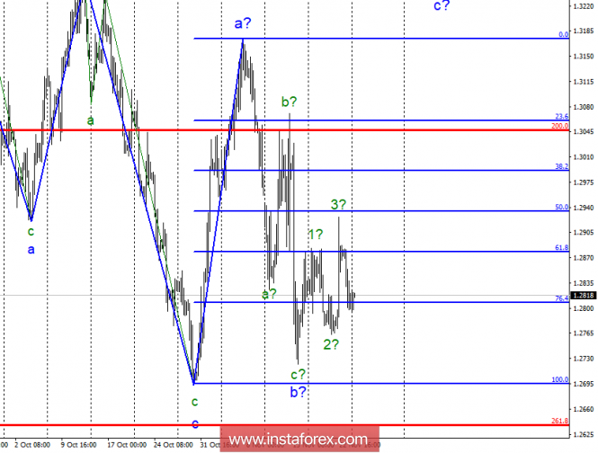 Wave analysis of GBP / USD for November 26. The pound can rise to 1.2950