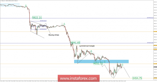 Bitcoin analysis for November 26, 2018