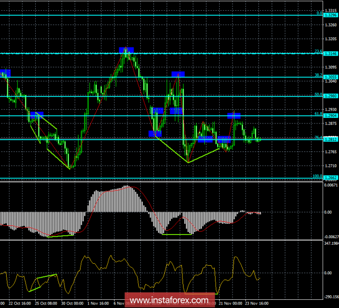 Analysis of GBP / USD Divergences for November 27th. Pound for the second time stopped at about 1.28.