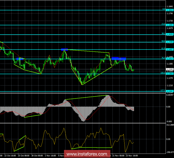 Analysis of the divergence of EUR / USD on November 27th. Stop near 1.13 and further down?