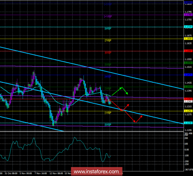 EUR / USD. November 27th. The trading system. "Regression Channels". Euro currency still does not find grounds for growth