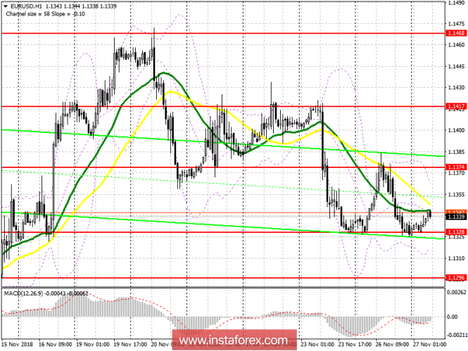 EUR / USD: plan for the European session on November 27. The euro is declining due to the escalation of China's conflict