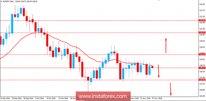 Fundamental Analysis of EUR/JPY for November 27, 2018