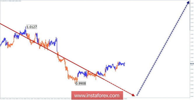 Simplified wave analysis USD / CHF for the week of November 27