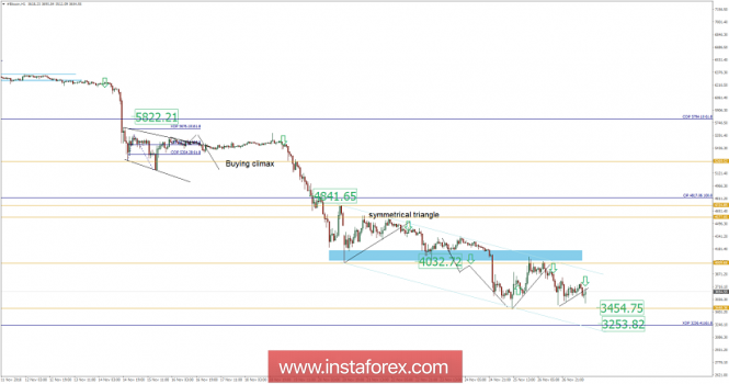 Bitcoin analysis for November 27, 2018