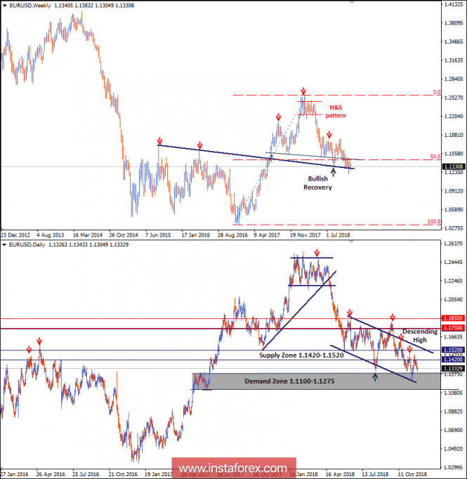 Intraday technical levels and trading recommendations for EUR/USD for November 27, 2018