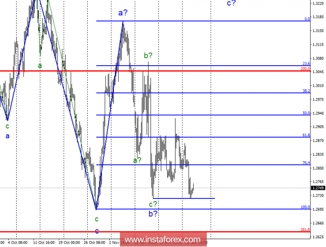 Wave analysis of GBP / USD for November 28. The level of 1.2724 is the last hope of the pound sterling