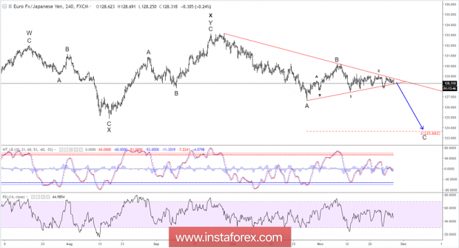 Elliott wave analysis of EUR/JPY for November 28, 2018