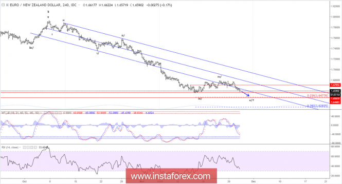 Elliott wave analysis of EUR/NZD for November 28, 2018