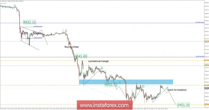 Bitcoin analysis for November 28, 2018