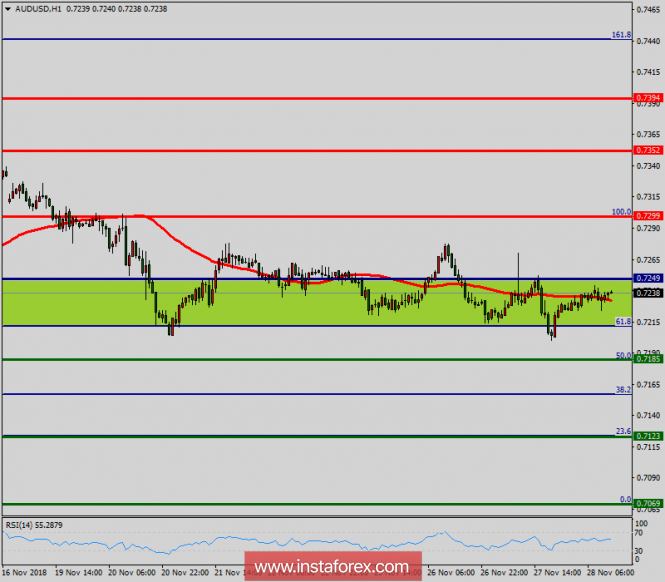 Technical analysis of AUD/USD for November 28, 2018