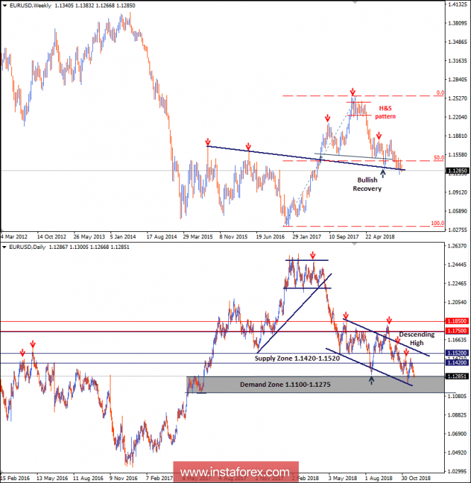 Intraday technical levels and trading recommendations for EUR/USD for November 28, 2018