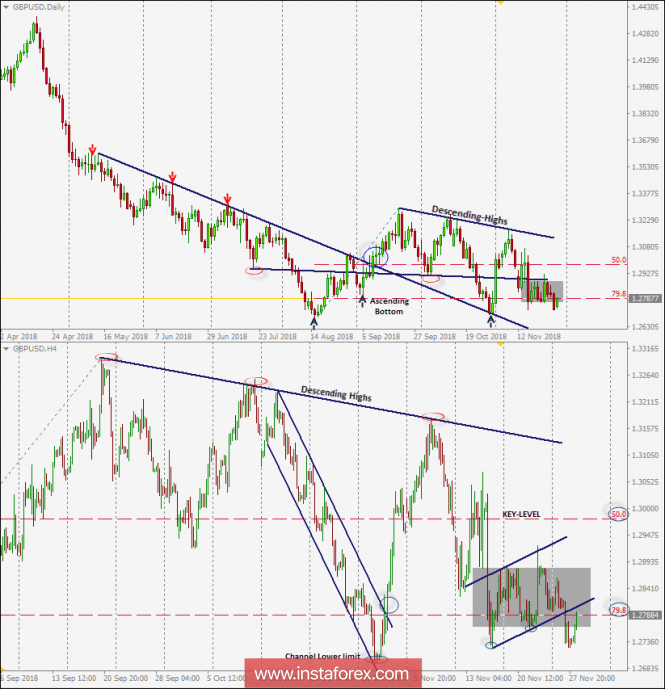 Intraday technical levels and trading recommendations for GBP/USD for November 28, 2018