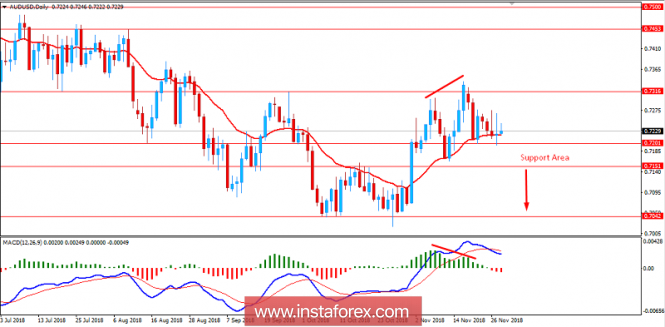 Fundamental Analysis of AUD/USD for November 28, 2018