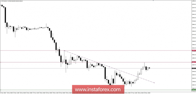 Bitcoin analysis for 29/11/2018