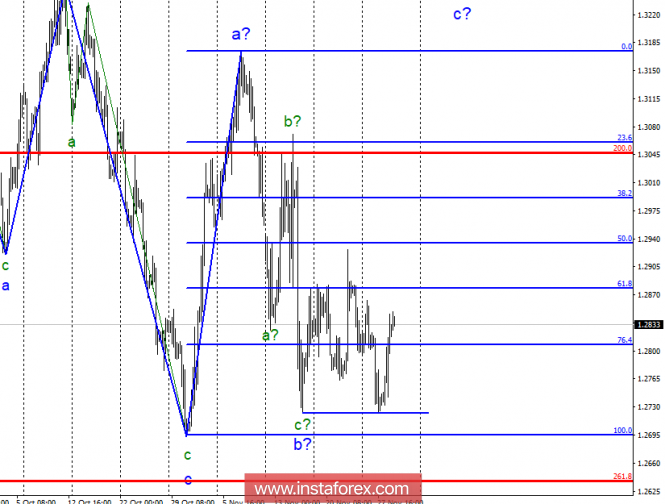 Wave analysis of GBP / USD for November 29. Level 1,2721 does not allow the pair to go below