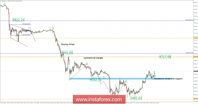 Bitcoin analysis for November 29, 2018