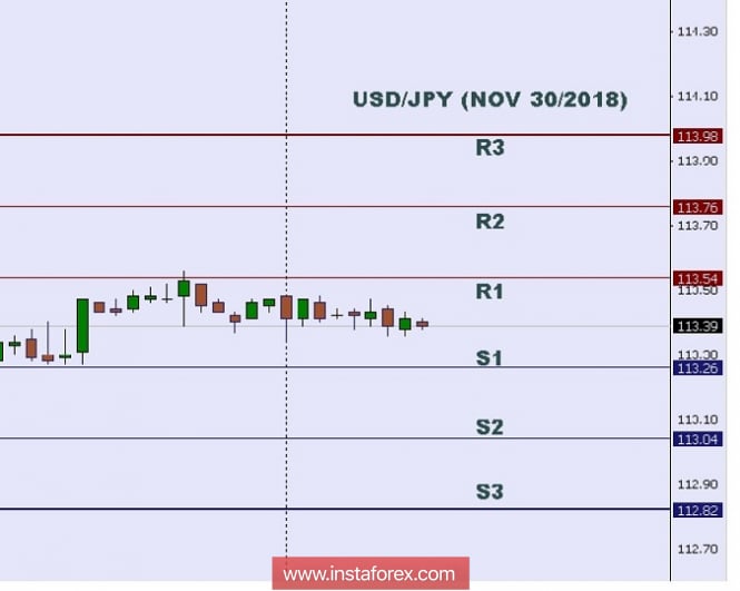 Technical analysis: Intraday level for USD/JPY for November 30, 2018