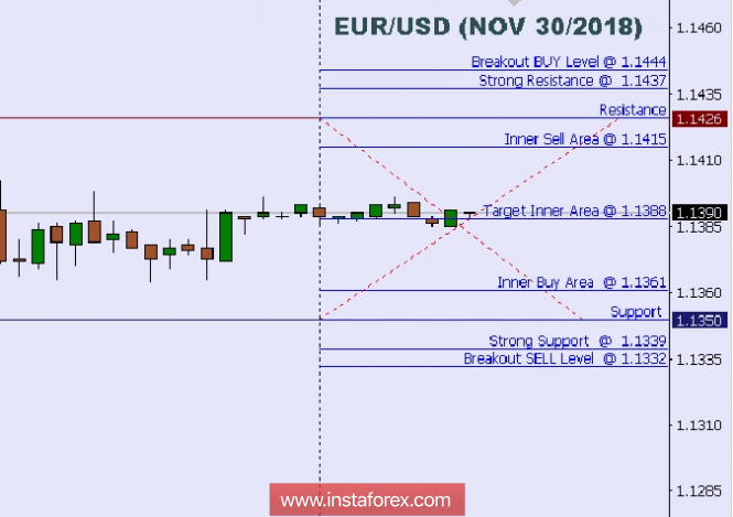 Technical analysis: Intraday Level For EUR/USD for November 30, 2018