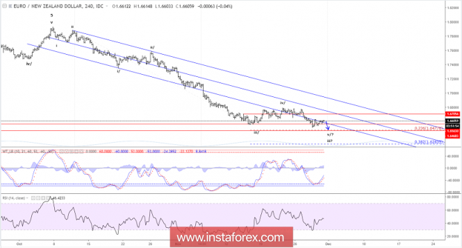 Elliott wave analysis of EUR/NZD for November 30, 2018