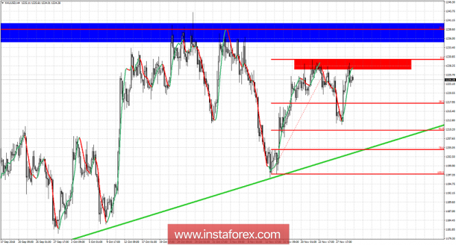 Technical analysis for Gold for November 30, 2018