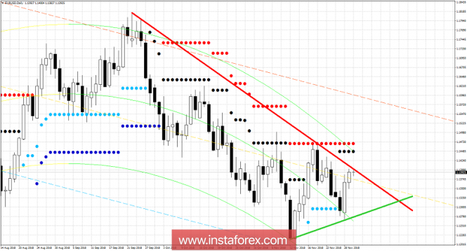 Technical analysis for EUR/USD for November 30, 2018