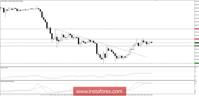 Bitcoin analysis for 30/11/2018