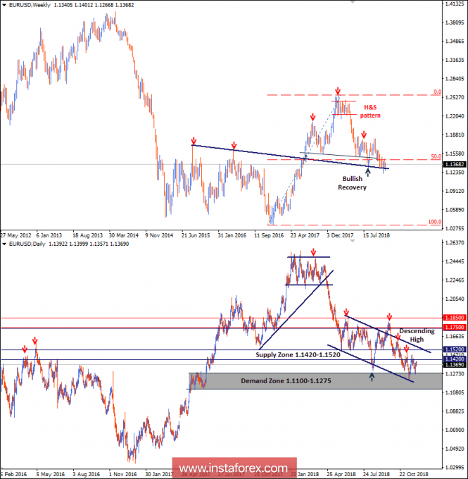 Intraday technical levels and trading recommendations for EUR/USD for November 30, 2018
