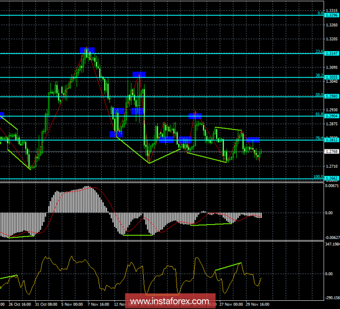 Analysis of the GBP / USD Divergences for December 3. Pound sterling continues to hold above 1.2720