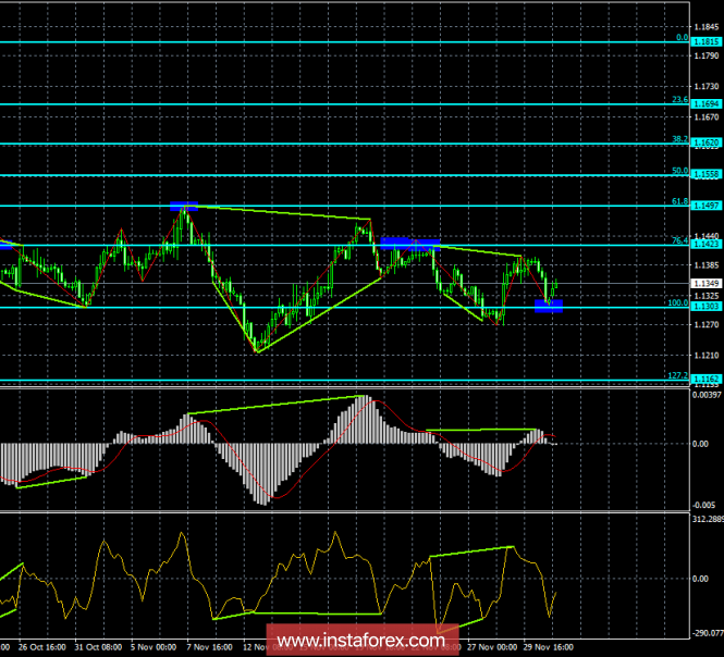 Analysis of EUR / USD Divergences for December 3. Eurocurrency growth potential is limited