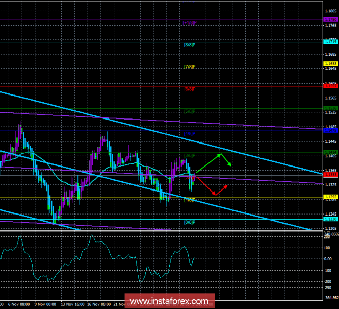 EUR / USD. December 3rd. The trading system. "Regression Channels". Negotiations between the States and China ended successfully